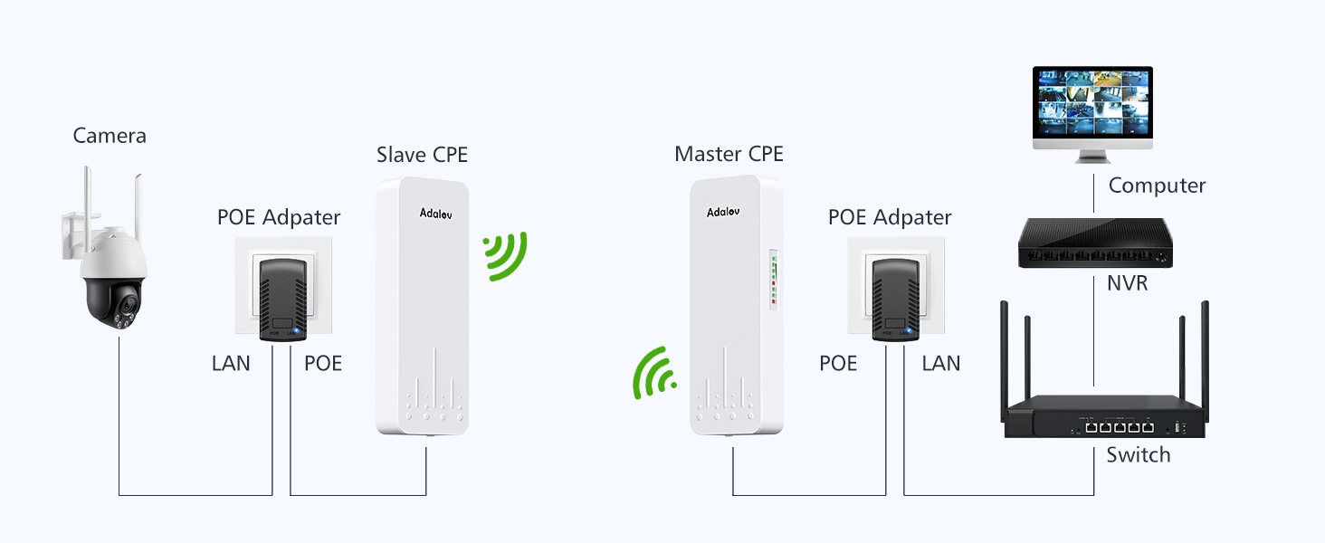 Wireless Bridge with 2 Bracket Mounts, 3KM 5.8G Point to Point Outdoor