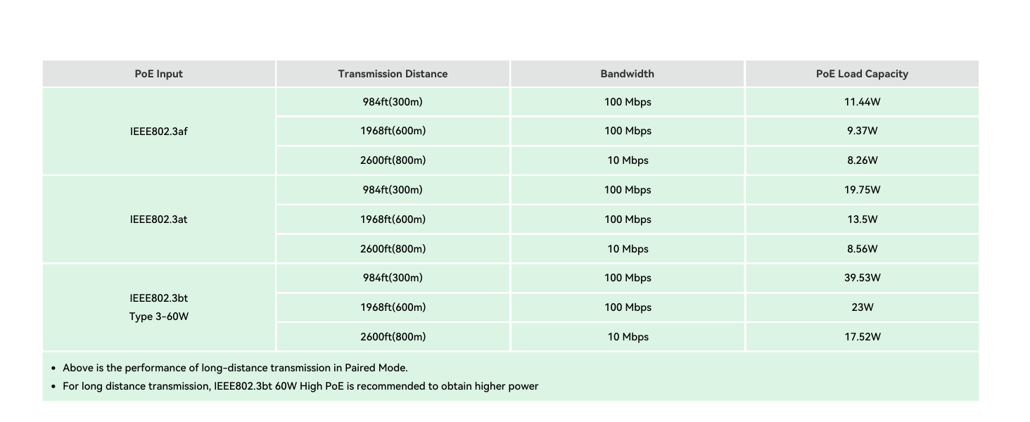 Transmission Performance