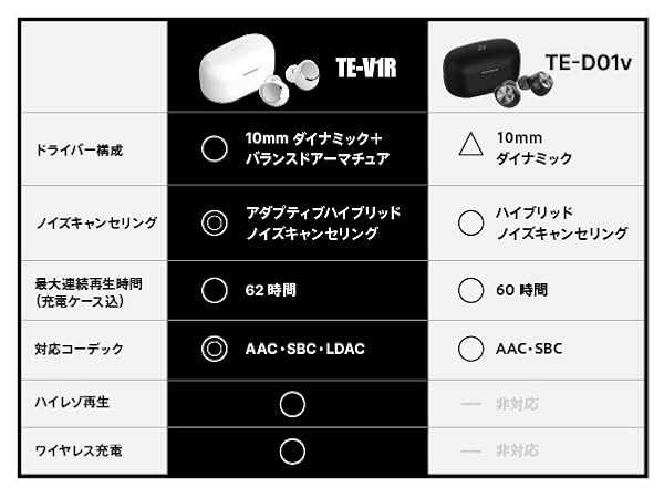 AVIOT TE-V1R ワイヤレスイヤホン ノイズキャンセリング 未使用 AVIOT TE-V1R｜ハイブリッド・デュアルドライバー2.0搭載完全