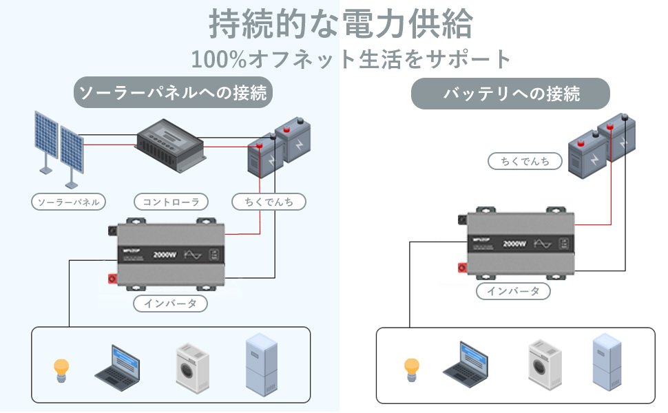 インバーターとソーラーパネルの接続