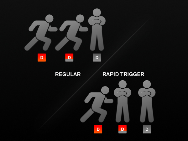 Protection mode with Rapid Trigger