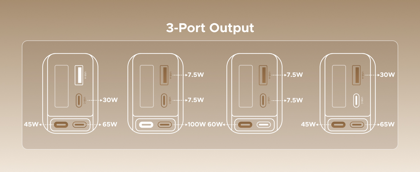 Text reads '3-Port Output'. Technical diagram showing four charging port configurations with various power output specifications indicated by lines and measurements.