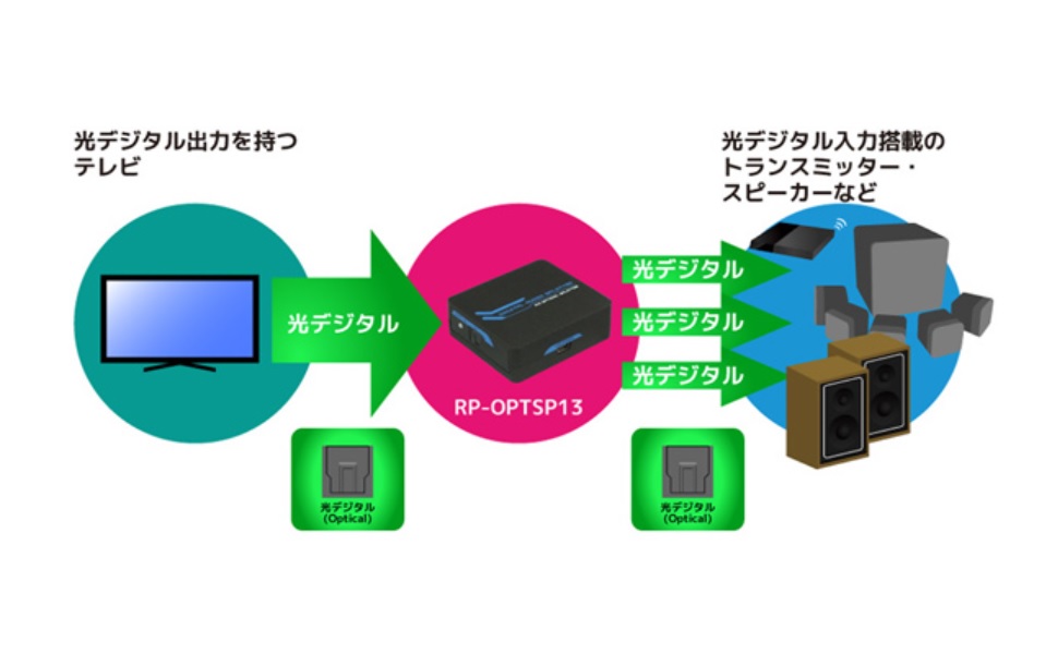 Amazon 光デジタル 分配器 Rp Optsp13 2ch 24bit 96khz サラウンド対応 1入力3出力 Optical Tv オーディオ ラトックプレミア Avセレクター