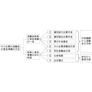 【中古】 退職金・年金規程総覧 最新実例中小企業版 第２版/産労総合研究所出版部経営書院/岡主正 退職金・年金規程総覧 最新実例中小企業版 第2版/産労総合
