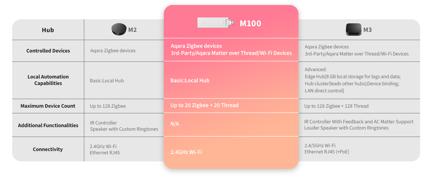 Aqara Smart Hub M100