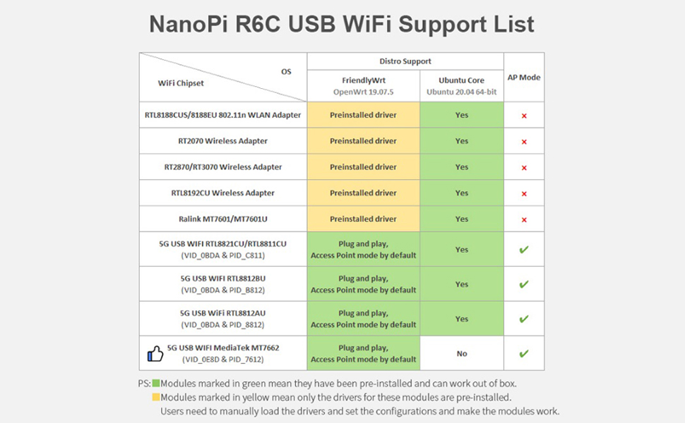 Nanopi R6C Mini WiFi Router support USB WiFi 