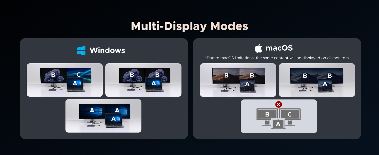 Infographic showing multi-display modes for Windows and macOS. Illustrates various configurations of multiple monitors, including side-by-side, stacked, and extended desktop layouts.