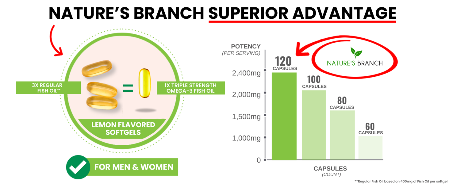 Omega 3 Fish Oil no burp triple strength ordorless small pills tasteless supplement unflavored
