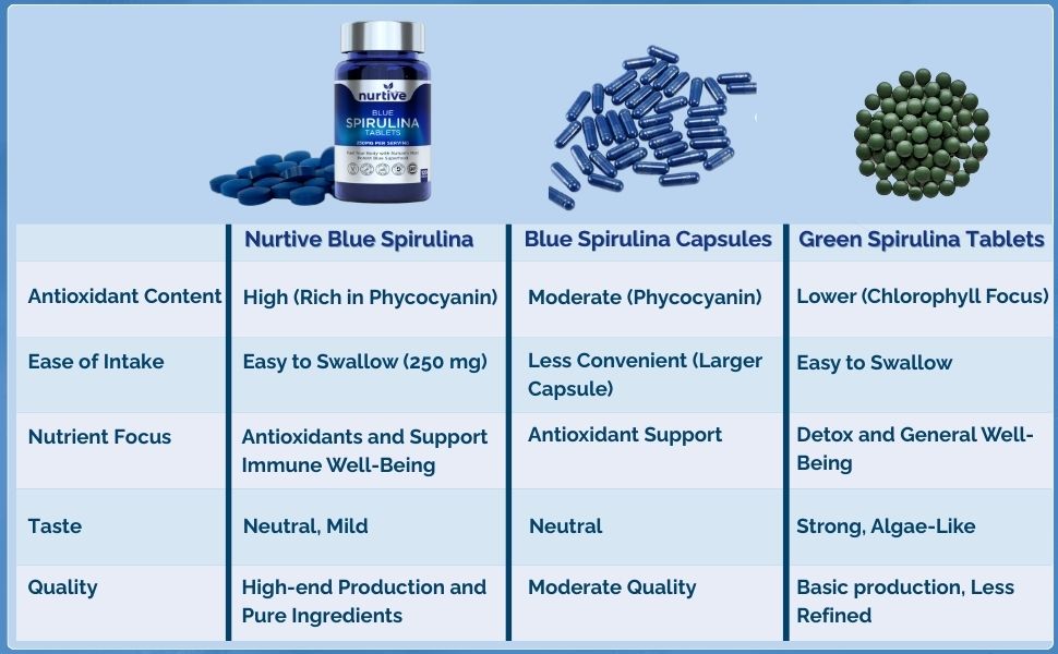 Nurtive Blue Spirulina Tablets - Comparison Chart