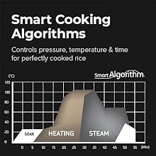 Superior Cooking Algorithm
