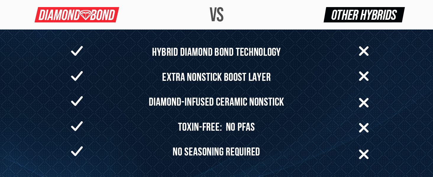 Blue Diamond, Diamond Bond, Nonstick Cookware, Toxin-free, Hybrid cookware