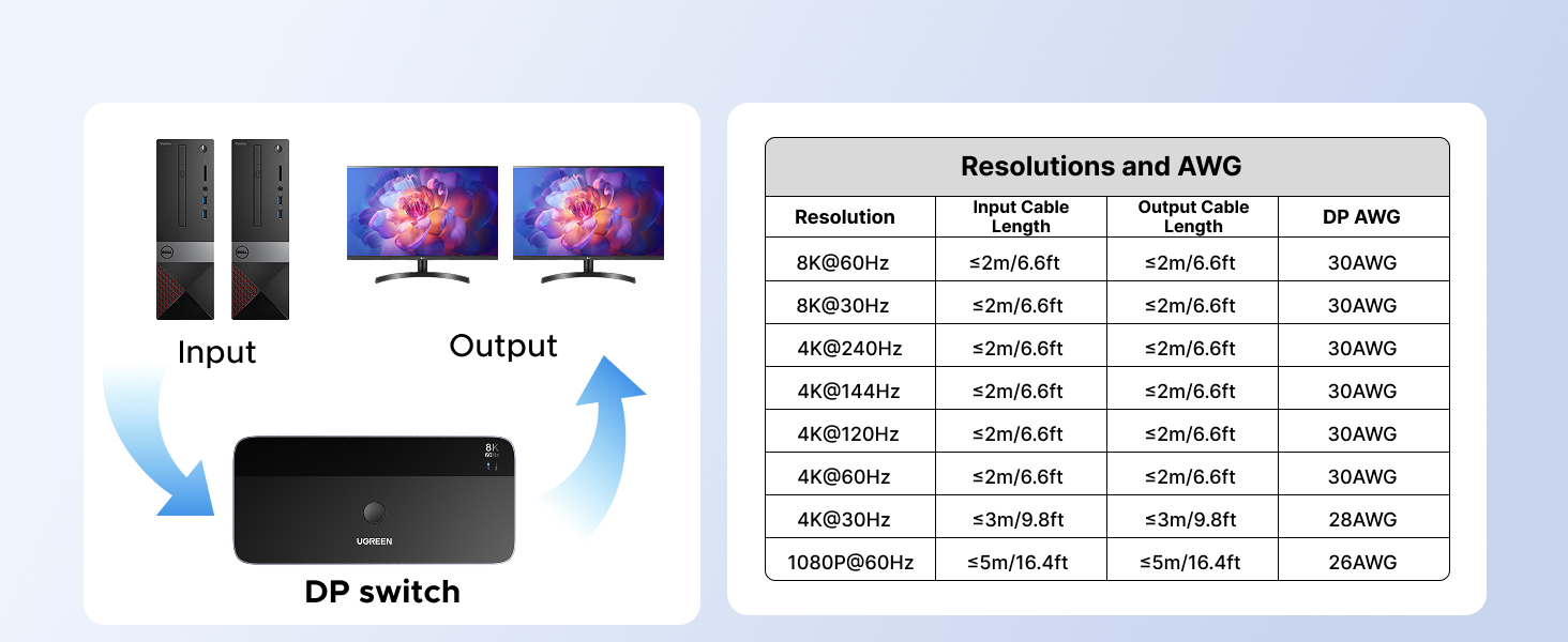 Diagram of DP switch showing input/output ports and table of resolutions and AWG specifications for different bandwidths. Includes visual representation of signal conversion.