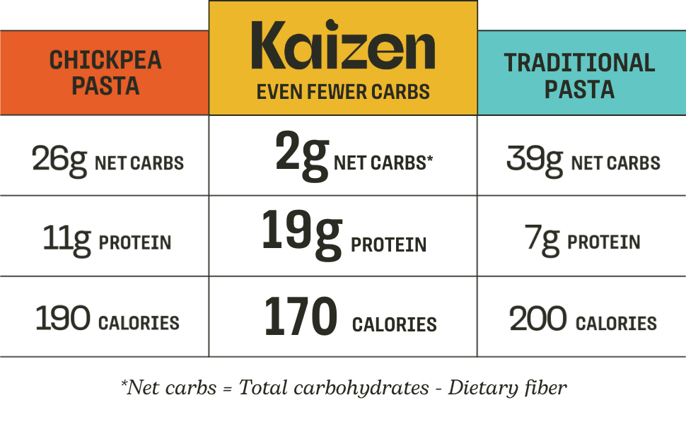 KAIZEN KETO Pasta Fusilli 2 Net Carbs, 19g protein