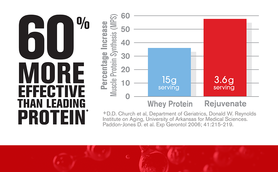 60 percent more effective