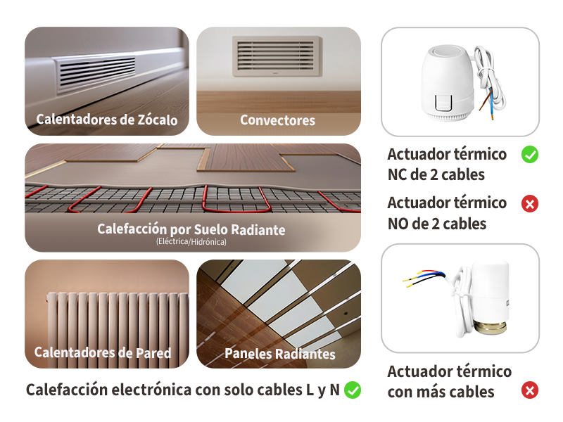 El texto dice «Calentadores de zócalo», «Convectores», «Actuador térmico NC de 0 cables», «Calefacción electrónica con solo cables». Varias imágenes que muestran diferentes componentes del sistema de calefacción y configuraciones de actuadores.