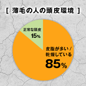 Scalp environment for thinning hair
