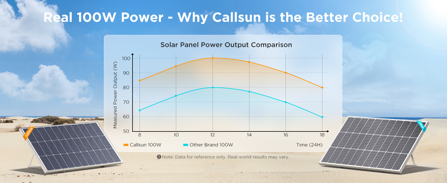 real 100w power