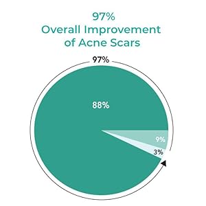 97% Overall Improvement of Acne Scars