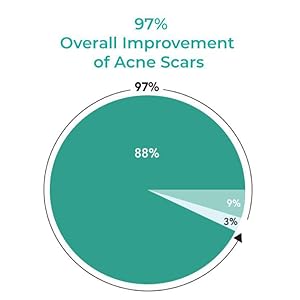 97% Overall Improvement of Acne Scars