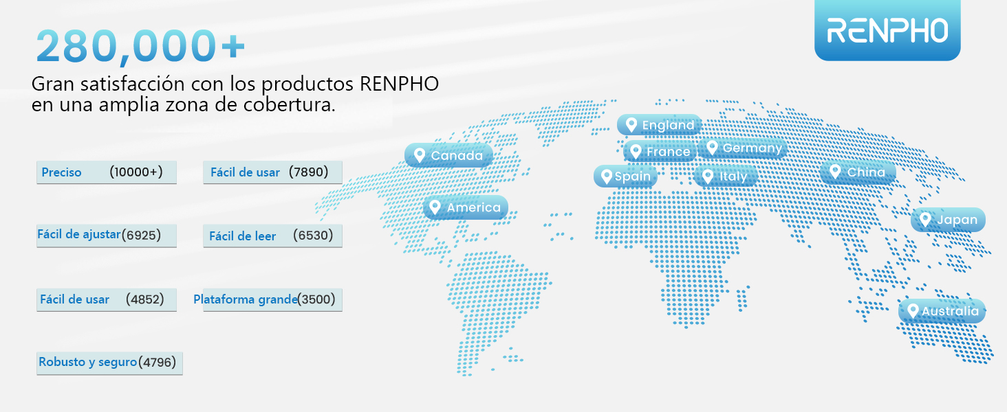 Mapa mundial que muestra la distribución mundial de productos para RENPHO, destacando con marcadores azules y texto más de 280 000 clientes satisfechos en varias regiones