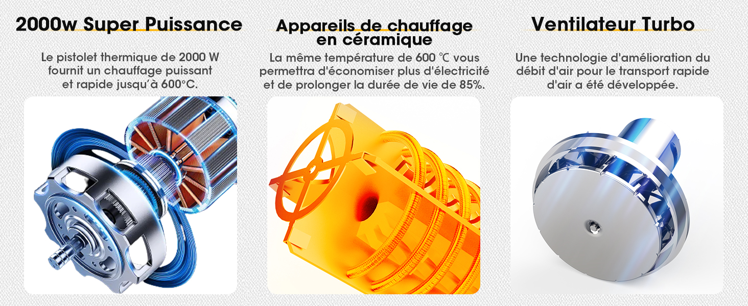 Trois composants de chauffage : moteur électrique bleu et argent, élément chauffant en céramique orange et ventilateur turbo compact. Le texte décrit la puissance de 2 000 W, le chauffage en céramique et les caractéristiques de ventilation turbo