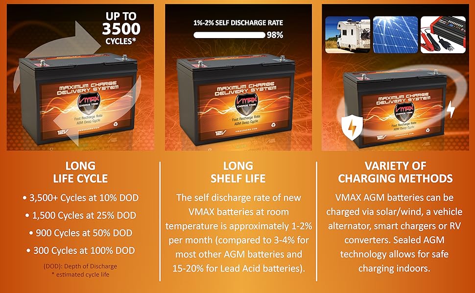 Qty 2 VMAX MR127100, Two Group 27 12 Volt 100Ah AGM Deep