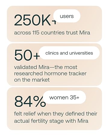 with data to back it, Mira has thousands of users with 99 percent accuracy in hormone detection