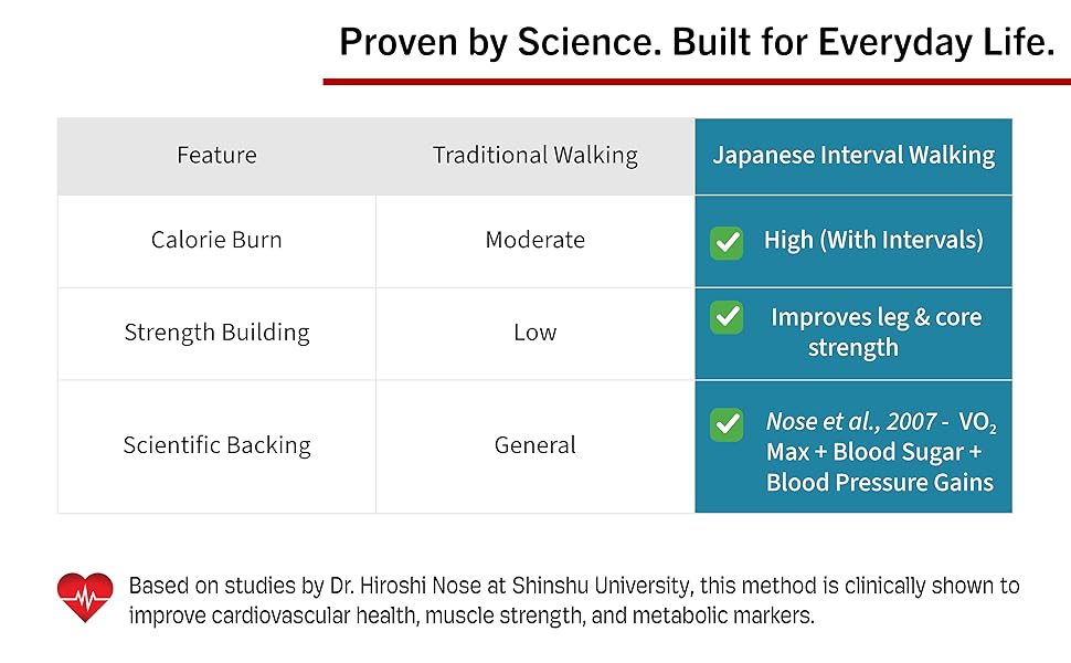 Japanese Interval Walking Benefits