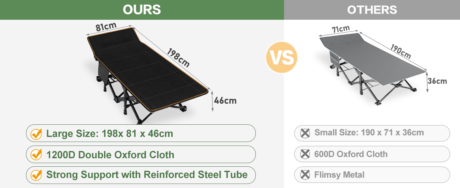 Product comparison diagram showing 'OURS' vs 'OTHERS' folding beds. Features listed include 'Large Size: 189x83x46cm', '1200D Double Oxford Cloth', 'Strong Support with Reinforced Steel Tube'.