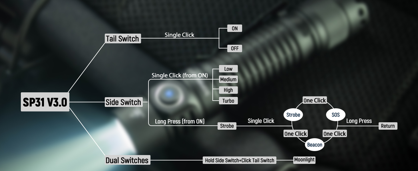 tactical flashlight SP31 V3.0