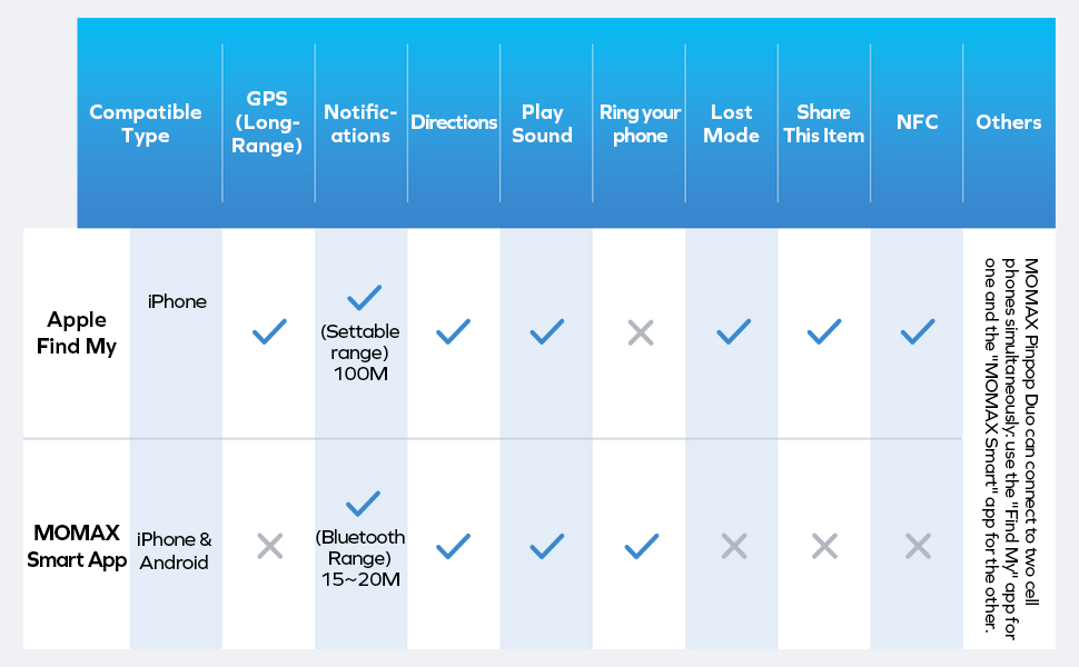 Localisateur de clés
