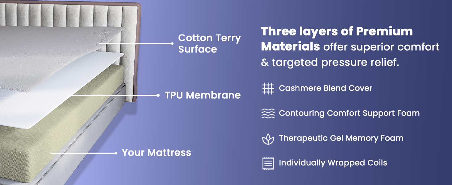 cotton terry surface, TPU membrane, your mattress