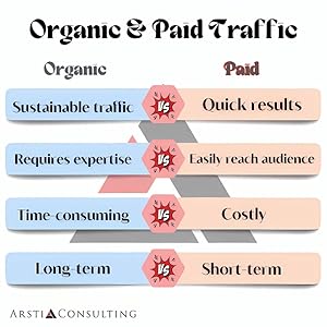 Organic Vs. Paid Traffic Graphic: Organic; sustainable, expertise, time-consuming, long-term