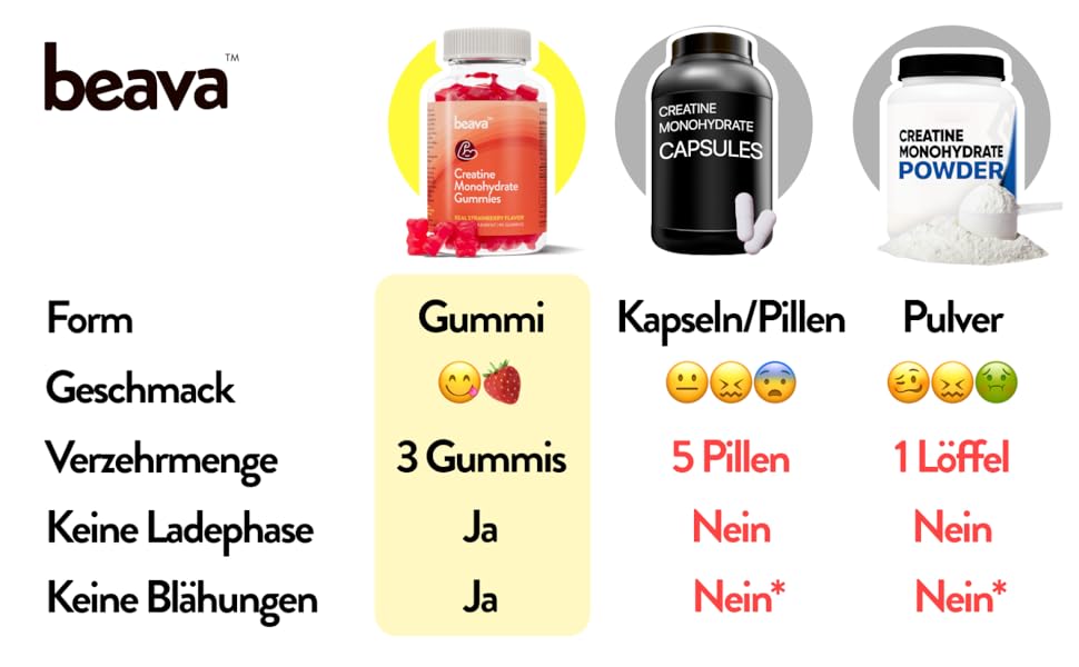 Vergleichstabelle von Kreatin in Form von Gummis, Pulver, Kapseln und Tabletten