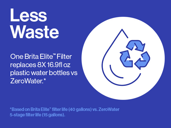 less waste: one brita elite filter replaces 8x 16.9fl oz plastic water bottles vs ZeroWater