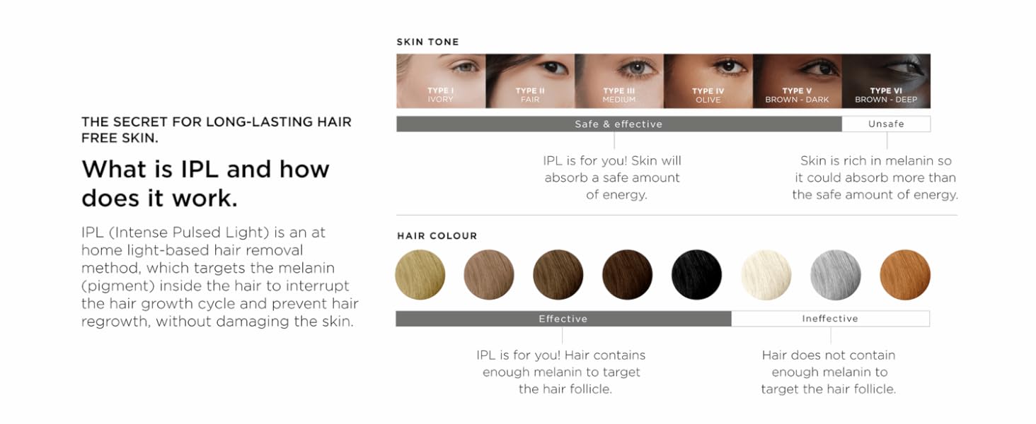 THE SECRET FOR LONG-LASTING HAIR FREE SKIN. What is IPL and how does it work.