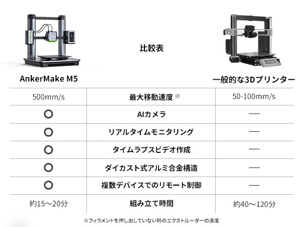 Amazon | AnkerMake M5 3Dプリンター 高速プリント 最大移動速度500mm