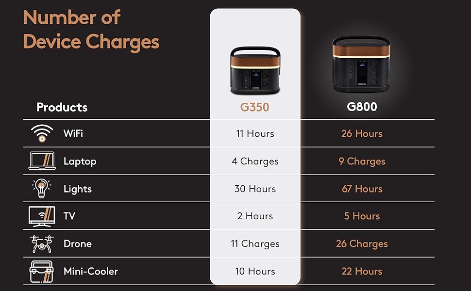 Duracell G350 Portable Power Station