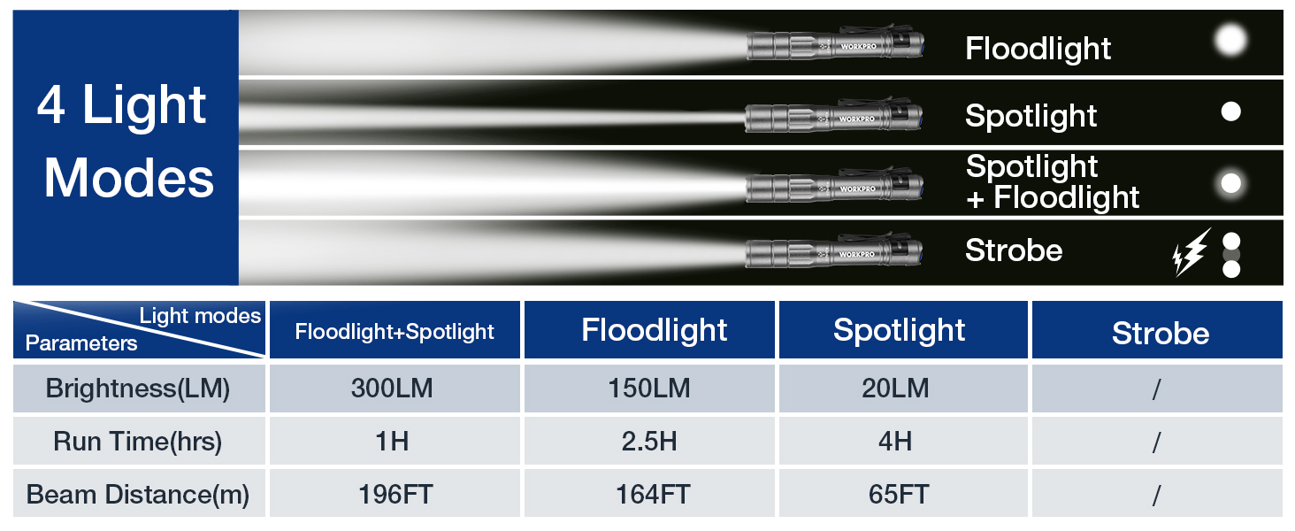 WORKPRO Rechargeable Mini Flashlight