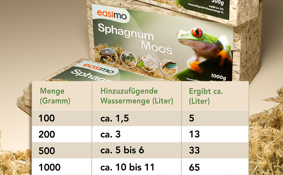 Produktinformationstabelle für Torfmoos mit Wasseraufnahmeraten, mit Maßen von 100 g bis 1000 g und entsprechenden Literkapazitäten.