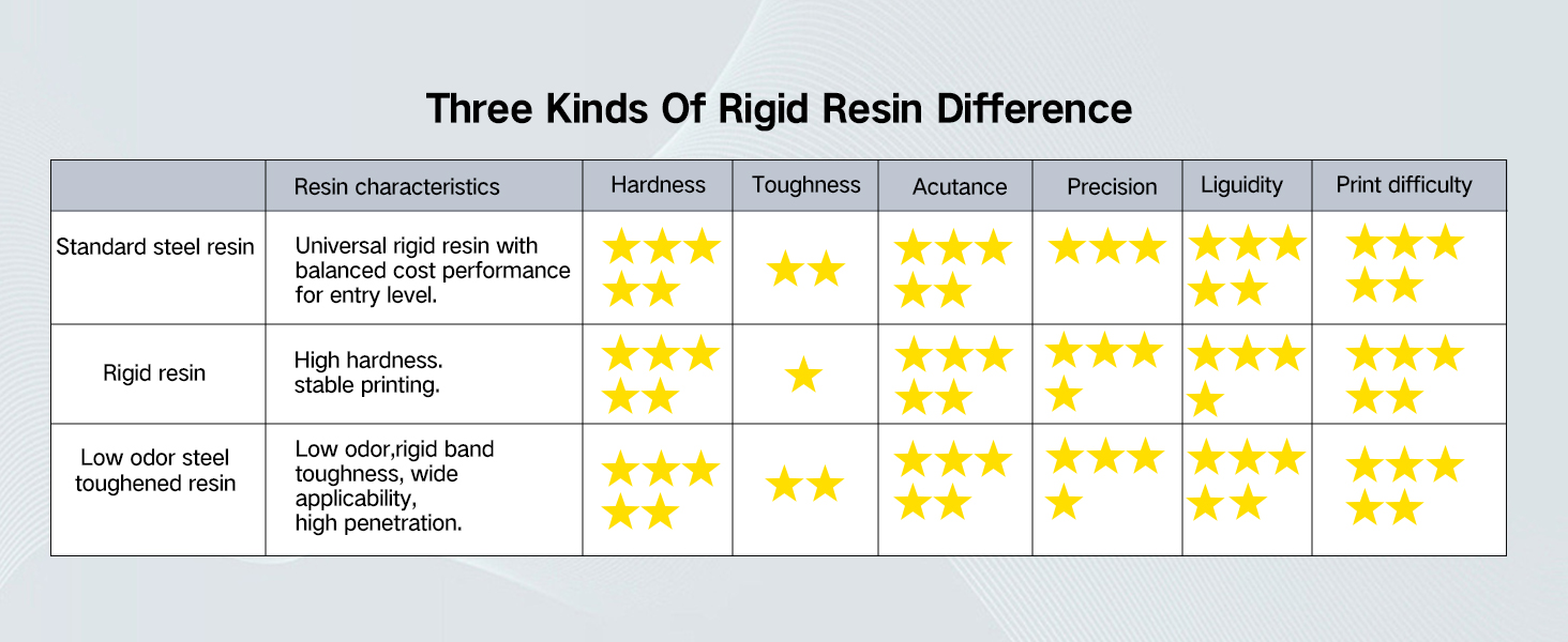 VIDAROSA 3D Printer Resin 1KG, LCD Photopolymer Resin for LCD/DLP 3D Printing, Standard UV 405nm Curing Resin, Low Odor, High Precision, Grey, J-3D1KG 12 Differences between rigid resins
