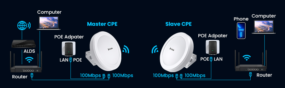  point to point multipoint wireless wifi bridge outdoor set kit with ethernet port