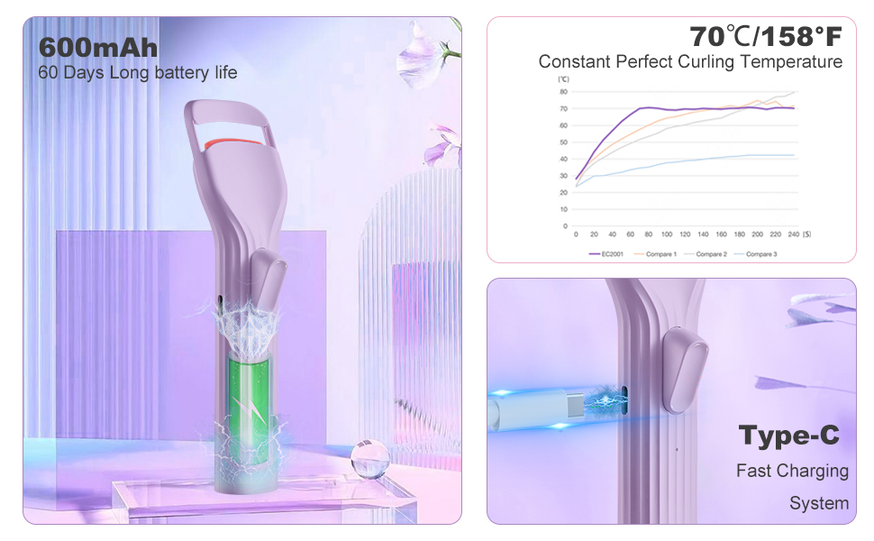 70℃/158℉ Constant Perfect Curling Temperature,600mAh 60 Days Battery,Type-C charging system