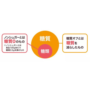 糖質オフするならどっち? 糖質オフするならどっち?