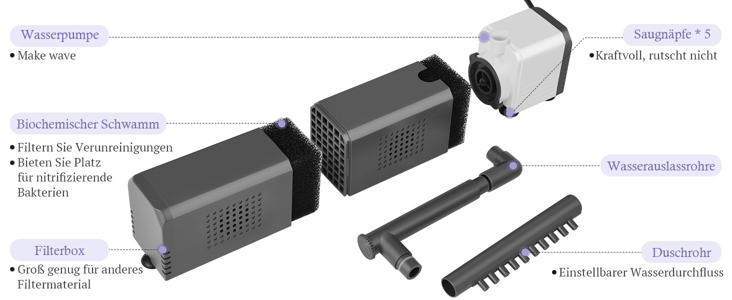 Explosionsansicht eines Aquarienfiltersystems mit Pumpe, Filtergehäuse, Ansaugrohr und Sprühleiste. Die Komponenten sind in deutscher Sprache beschriftet und weisen auf verschiedene Filterelemente und Funktionen auf