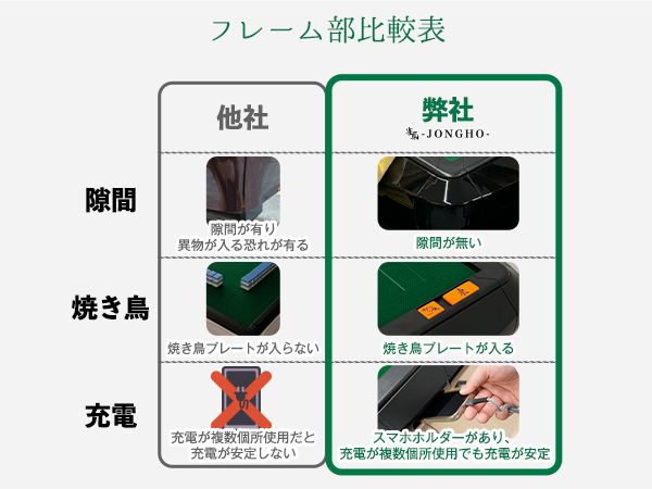 送料込み 全自動マージャン卓 ワイン色 Amazon | 【全自動】ー雀鳳ージャンホウー 全自動麻雀卓 麻雀卓