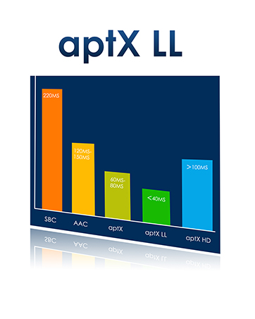 aptx ll