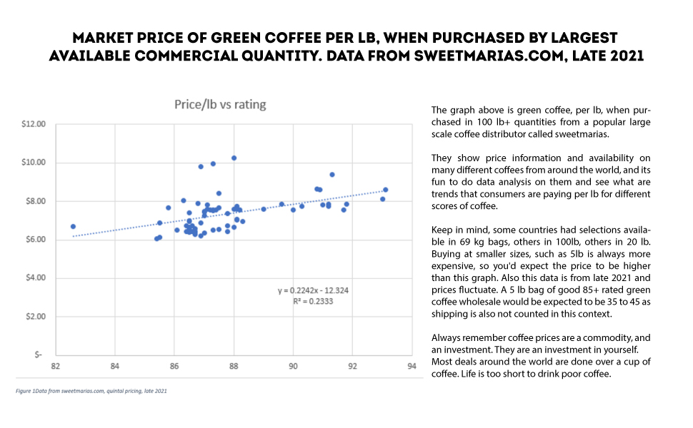 Market price of green coffee per lb