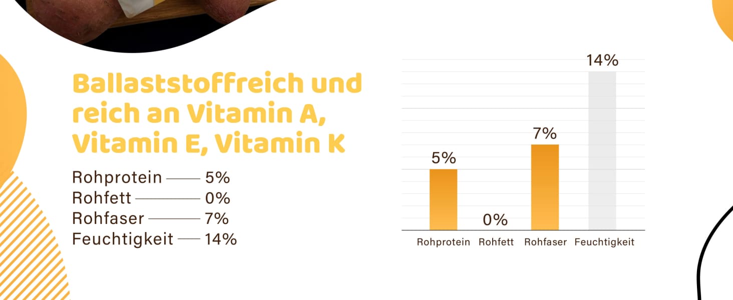 Infografik, die den Nährstoffgehalt eines nicht spezifizierten Lebensmittels zeigt. Listet Prozentsätze für Rohprotein, Fett, Ballaststoffe und Feuchtigkeit auf. Das Balkendiagramm zeigt Werte für nicht angegebene Kategorien