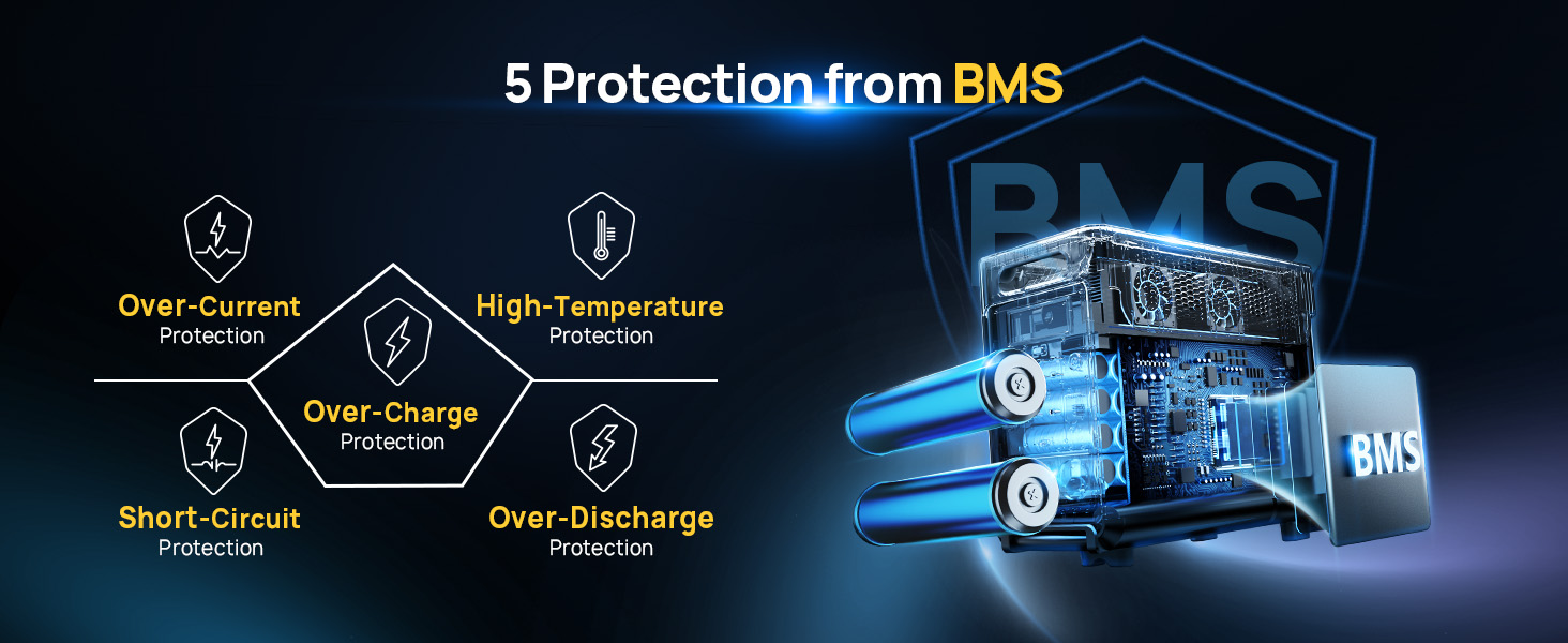 Battery management system diagram showing 5 protection features: over-current, high-temperature, over-charge, short-circuit, and over-discharge. Stylized BMS logo with blue glowing battery cells.